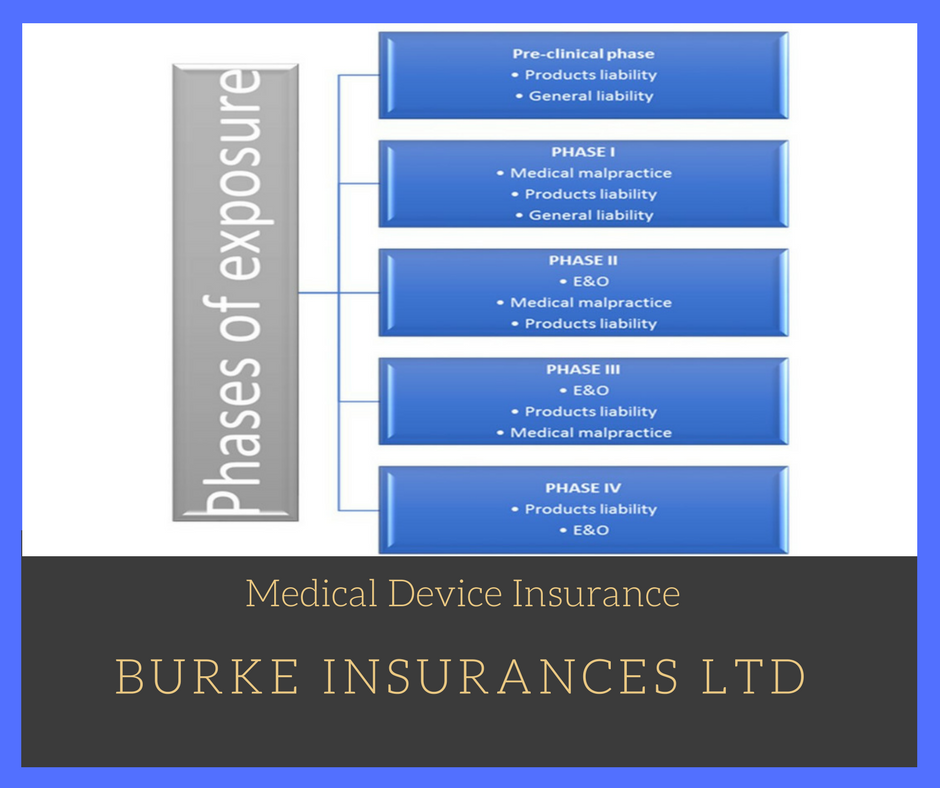 Medical Device And Clinical Trials Insurance